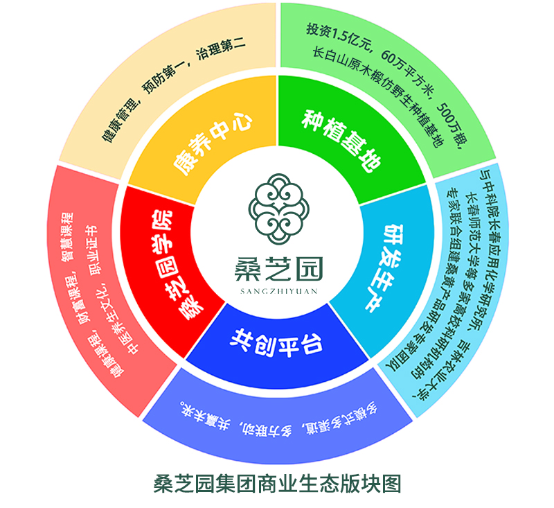 各界商业精英来桑芝园集团调研(图3)